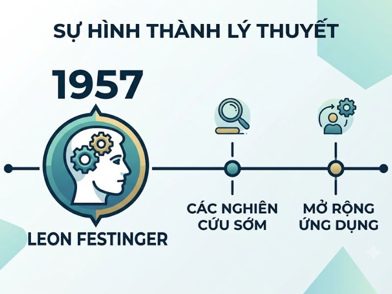 Thuyết Bất hòa Nhận thức: Nền Tảng, Nội Hàm và Ứng Dụng
