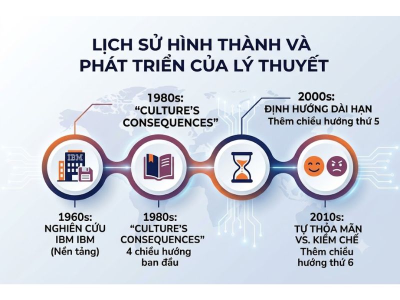 Thuyết Chiều hướng Văn hóa (Hofstede's Cultural Dimensions Theory)
