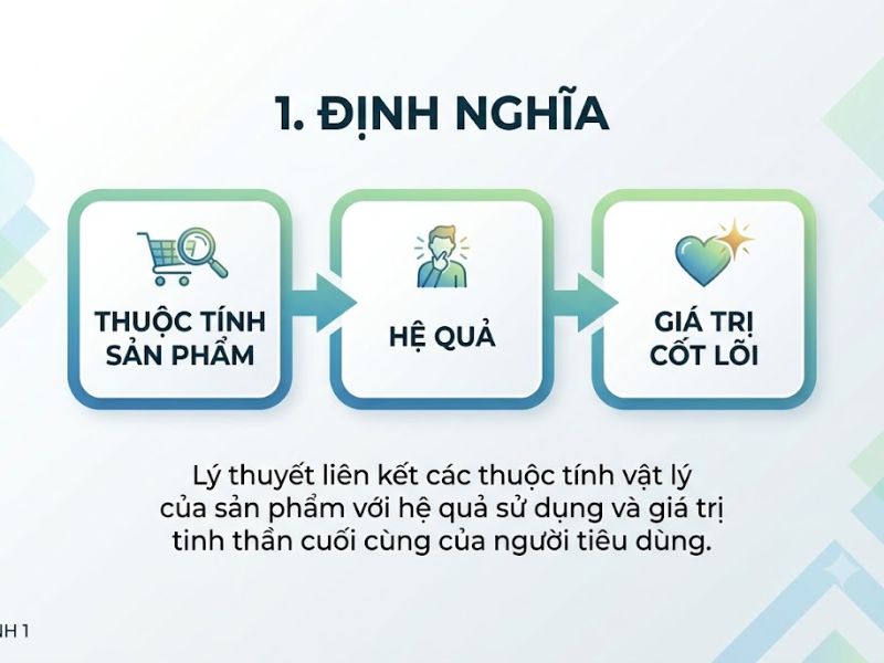 Thuyết Chuỗi Phương tiện - Mục đích (Means-End Chain Theory)
