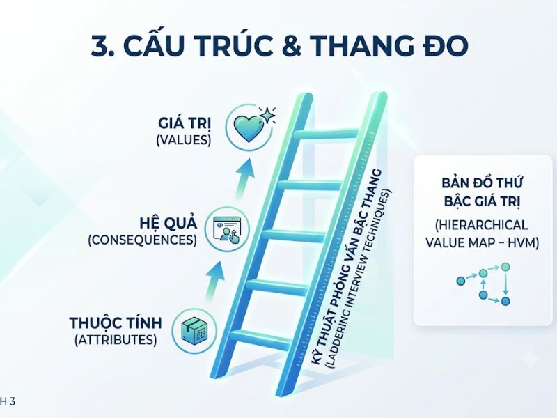 Thuyết Chuỗi Phương tiện - Mục đích (Means-End Chain Theory)

