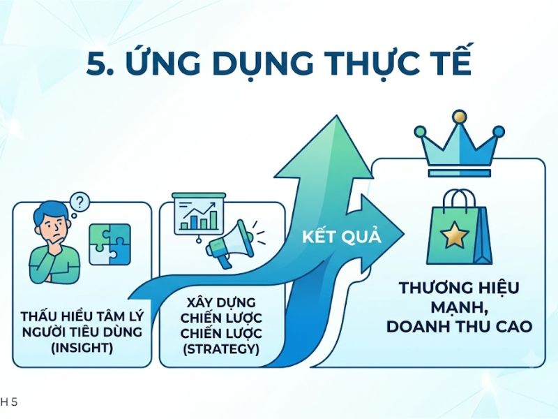 Thuyết Chuỗi Phương tiện - Mục đích (Means-End Chain Theory)
