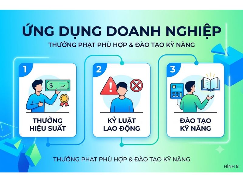 Thuyết Điều kiện hóa Thao tác (Operant Conditioning Theory)