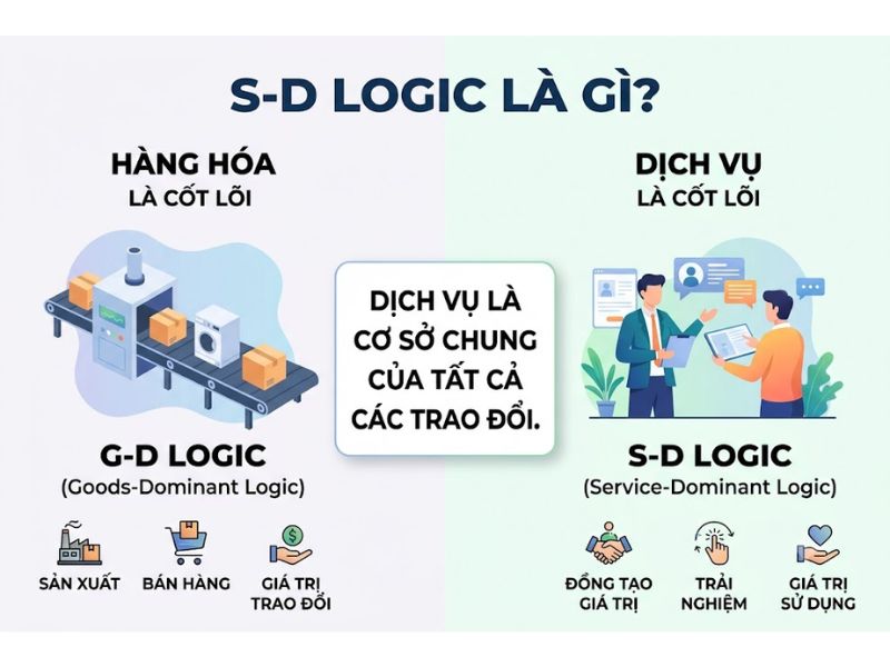 Thuyết Định hướng Dịch vụ (Service-Dominant Logic - S-D Logic)