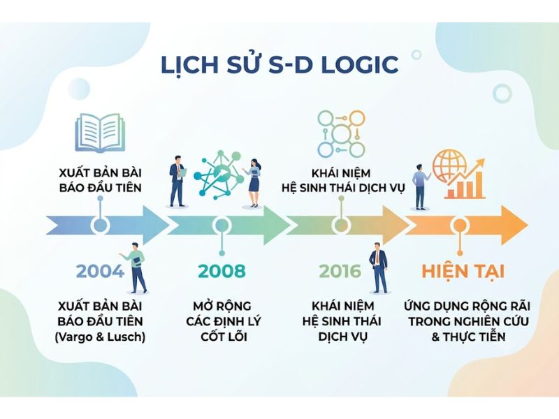 Thuyết Định hướng Dịch vụ (Service-Dominant Logic - S-D Logic)