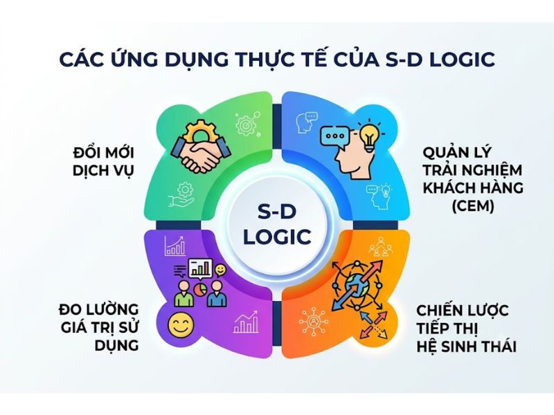 Thuyết Định hướng Dịch vụ (Service-Dominant Logic - S-D Logic)