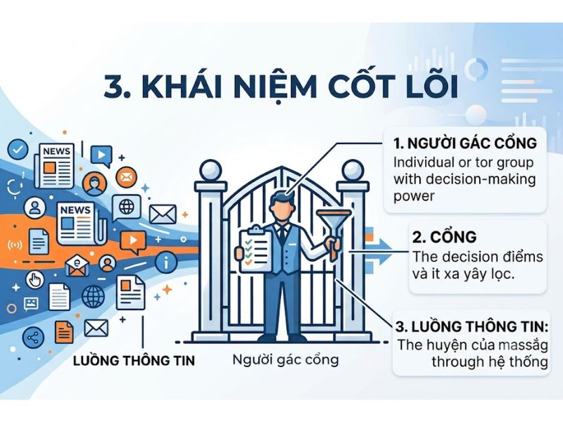 Thuyết Gác cổng (Gatekeeping Theory)
