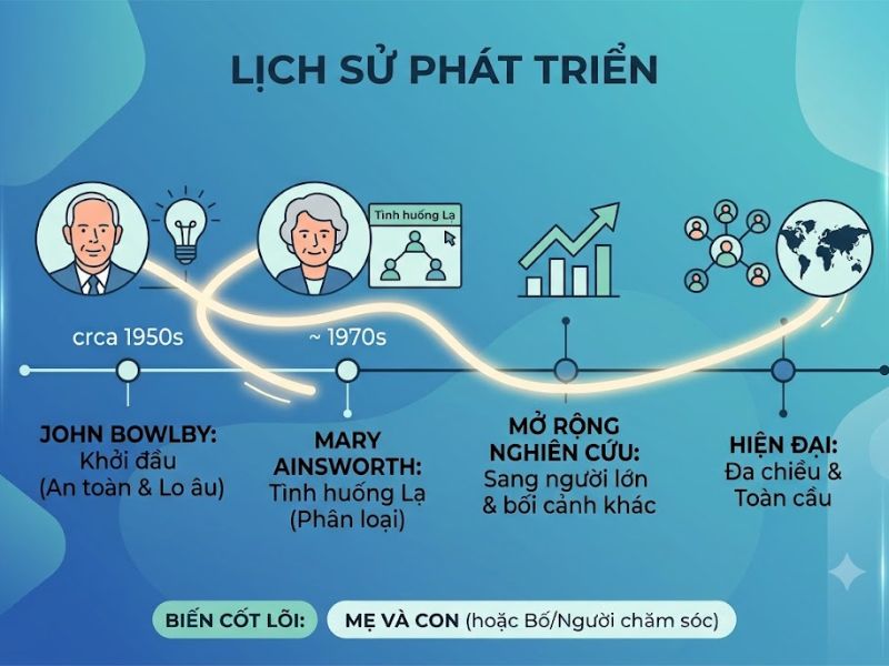 Thuyết Gắn bó (Attachment Theory): Nền Tảng, Nội Hàm và Ứng Dụng
