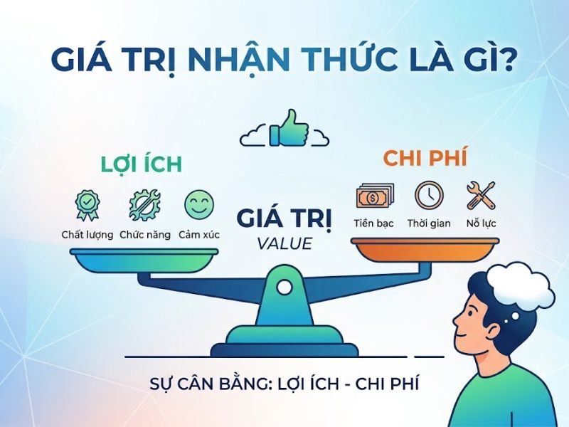 Thuyết Giá trị Nhận thức của Khách hàng (Customer Perceived Value Theory)

