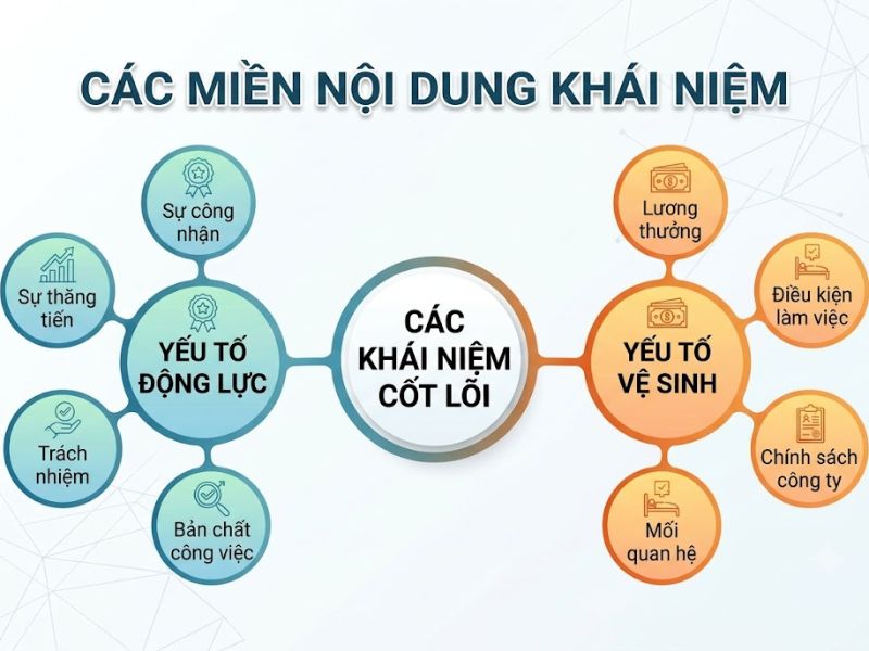 Thuyết Hai nhân tố của Herzberg