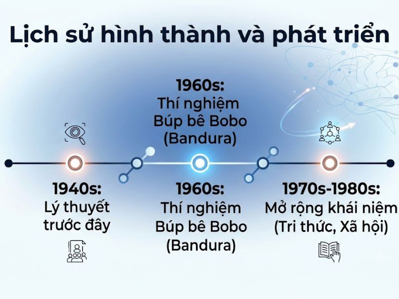 Thuyết Học hỏi Xã hội (Social Learning Theory): Nội Hàm và Ứng Dụng
