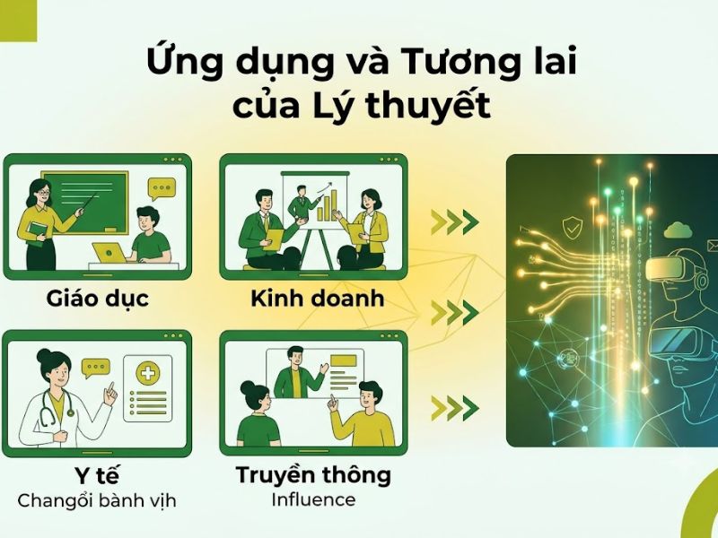 Thuyết Học hỏi Xã hội (Social Learning Theory): Nội Hàm và Ứng Dụng