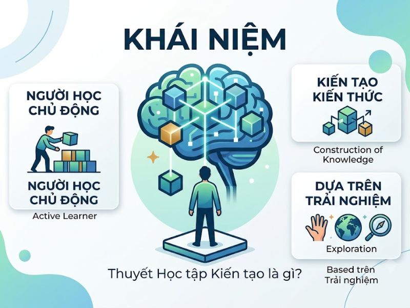 Thuyết Học tập Kiến tạo (Constructivism Learning Theory)
