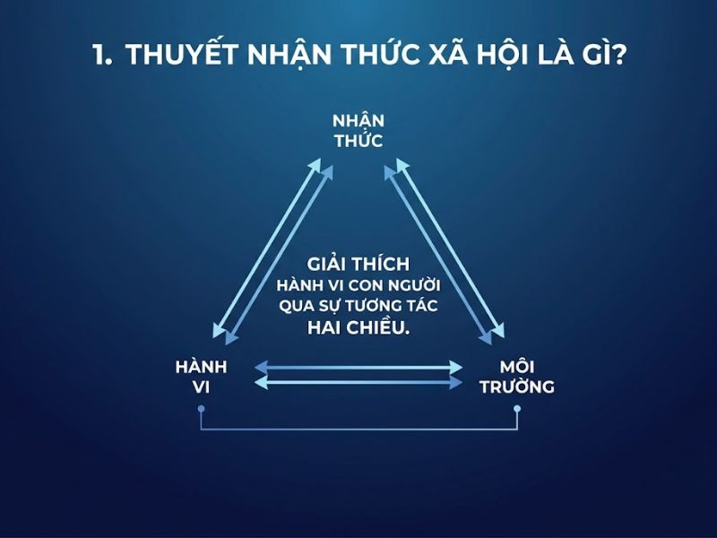 Thuyết Nhận Thức Xã Hội (Social Cognitive Theory)