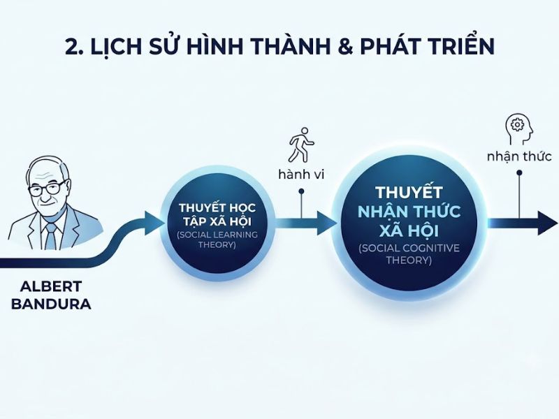 Thuyết Nhận Thức Xã Hội (Social Cognitive Theory)