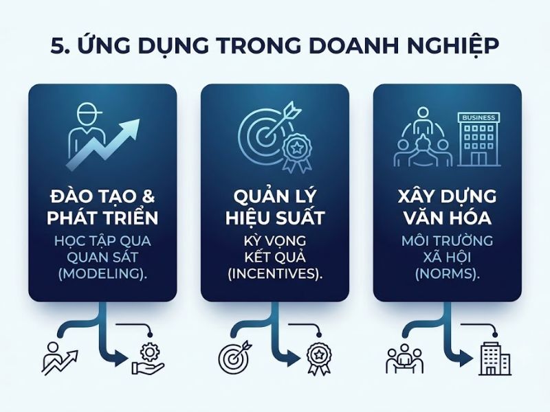 Thuyết Nhận Thức Xã Hội (Social Cognitive Theory)