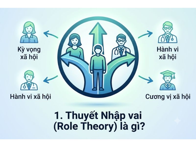 Thuyết Nhập vai (Role Theory): Nền Tảng, Nội Hàm và Ứng Dụng

