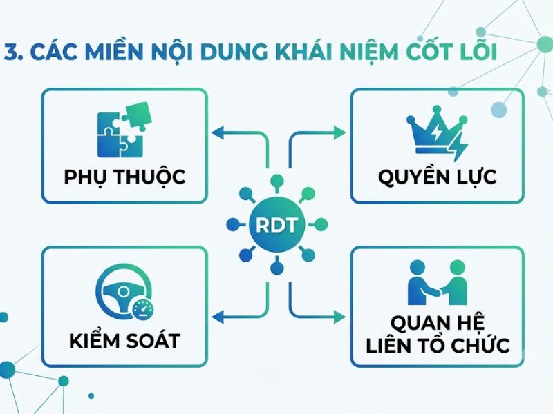 Thuyết Phụ thuộc Nguồn lực (Resource Dependence Theory - RDT)