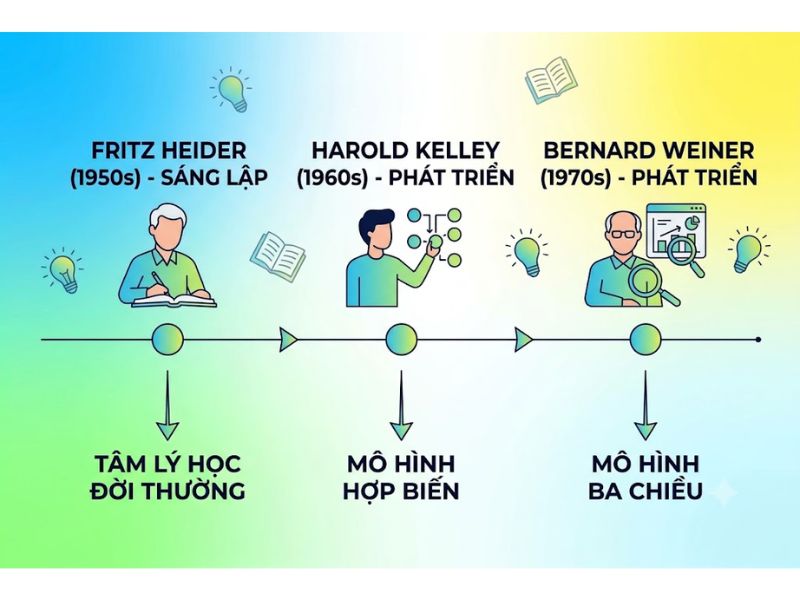 Thuyết Quy kết (Attribution Theory) là gì?

