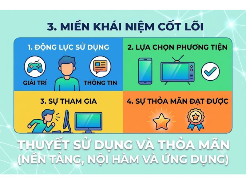 Thuyết Sử dụng và Thỏa mãn: Nền Tảng, Nội Hàm và Ứng Dụng
