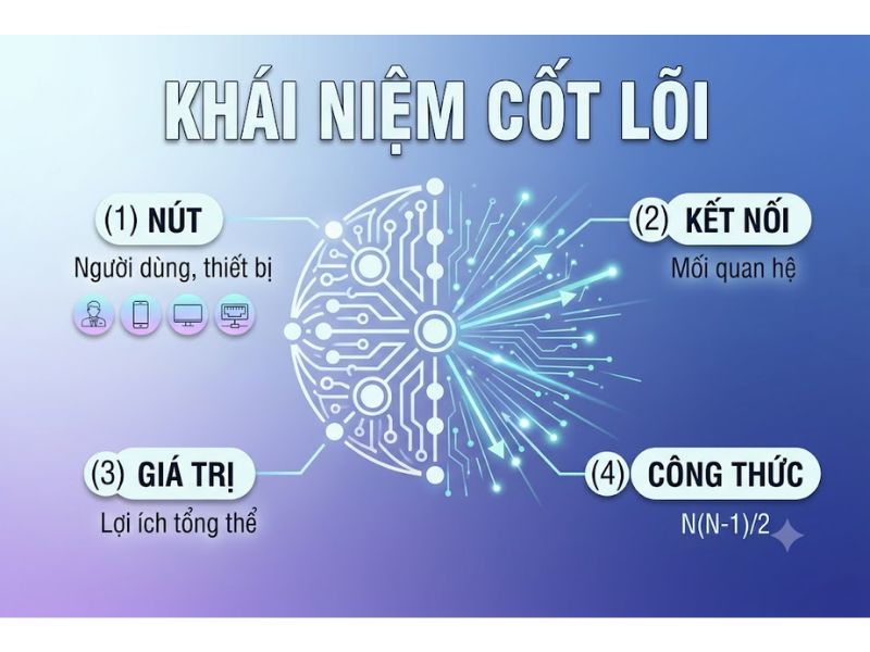 Thuyết Tác động Mạng (Network Effects / Metcalfe's Law): Nền Tảng, Nội Hàm và Ứng Dụng