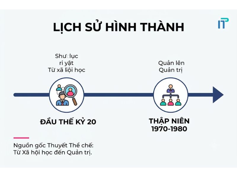 Thuyết Thể chế (Institutional Theory) là gì?