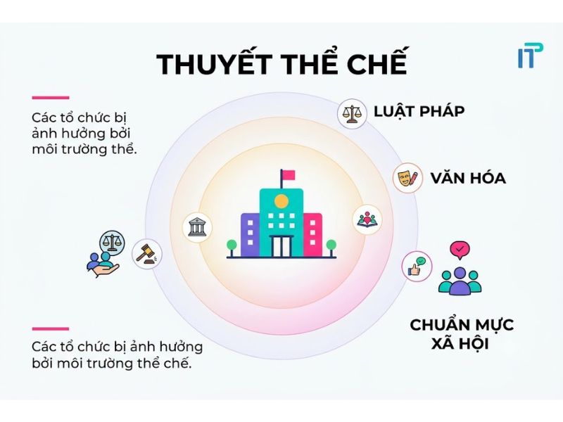 Thuyết Thể chế (Institutional Theory) là gì?