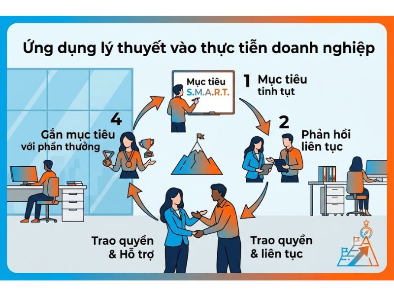 Thuyết Thiết lập Mục tiêu (Goal-Setting Theory)
