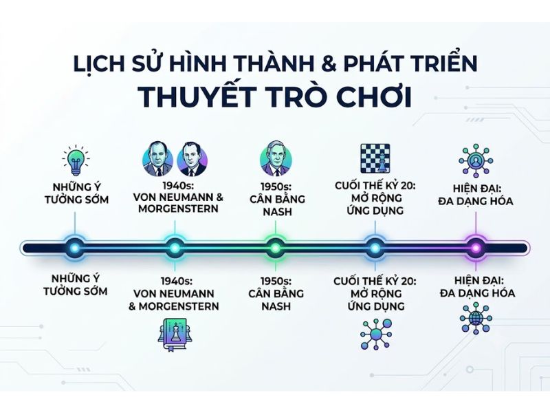 Thuyết Trò chơi (Game Theory) là gì: Nền Tảng, Nội Hàm và Ứng Dụng
