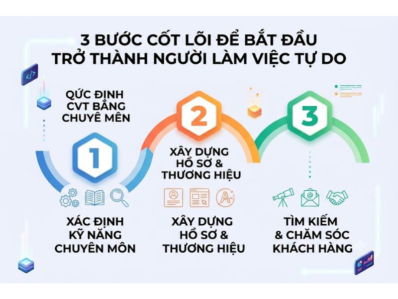 Tổng Hợp Nghề Freelancer Thu Nhập Hấp Dẫn Hiện Nay