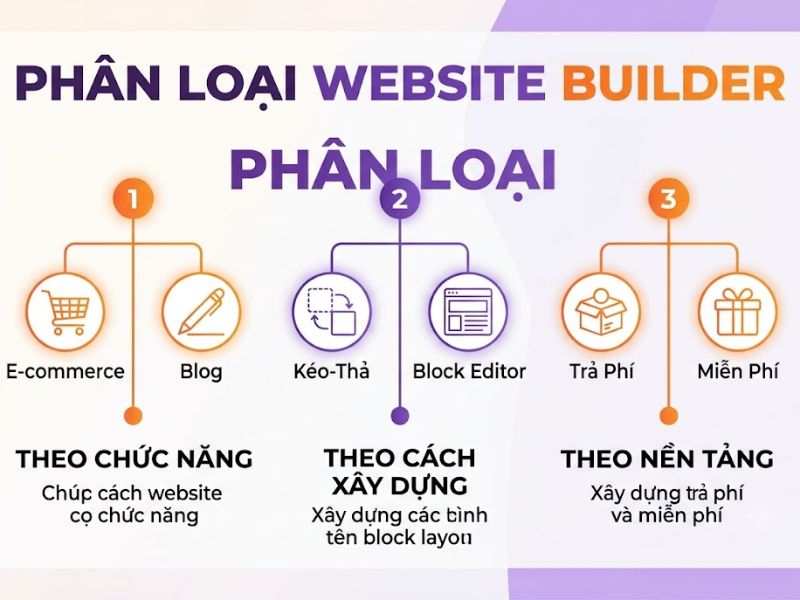 Website Builder là gì và cách ứng dụng hiệu quả
