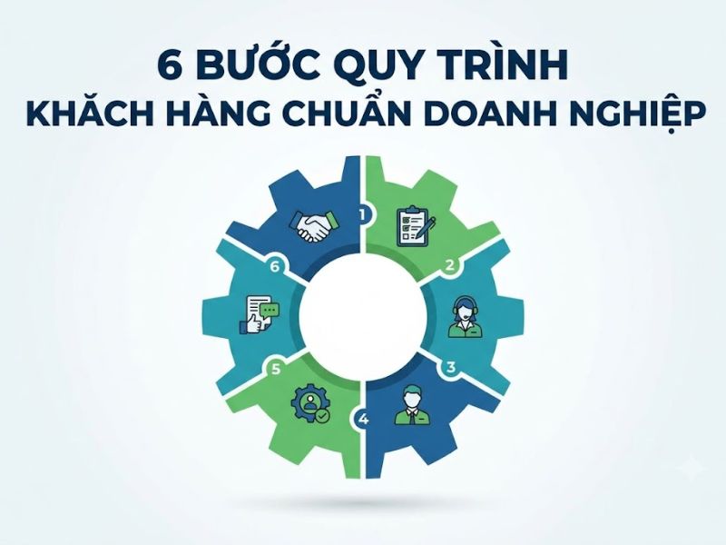 6 Bước Quy Trình Chăm Sóc Khách Hàng Chuẩn Doanh Nghiệp