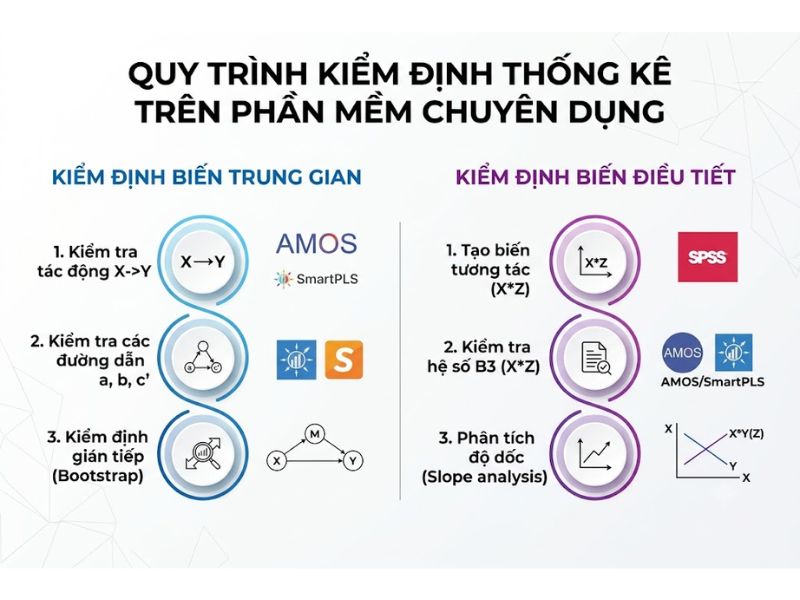 Biến trung gian và biến điều tiết: Phân biệt trong mô hình
