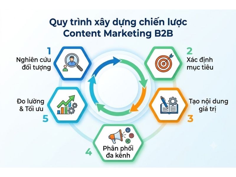 Content Marketing B2B Là Gì? Chiến Lược Tiếp Thị Nội Dung Doanh Nghiệp