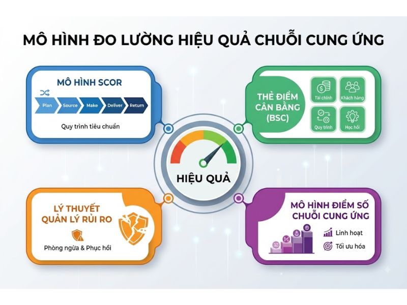 Đề Tài Nghiên Cứu Khoa Học Chuỗi Cung Ứng
