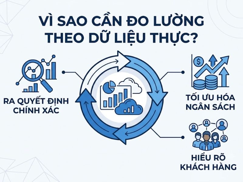 4 Bước Đo Lường Hiệu Quả Social Media