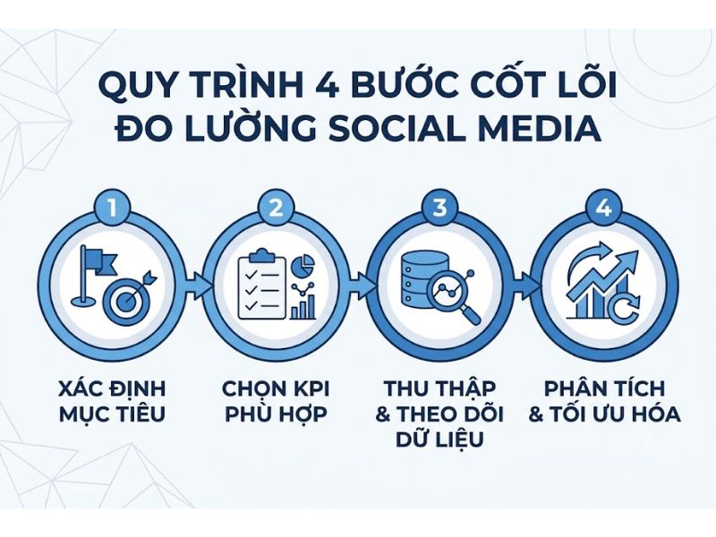 4 Bước Đo Lường Hiệu Quả Social Media