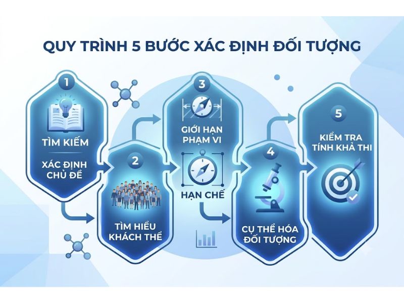 Đối Tượng Nghiên Cứu Khoa Học Là Gì?