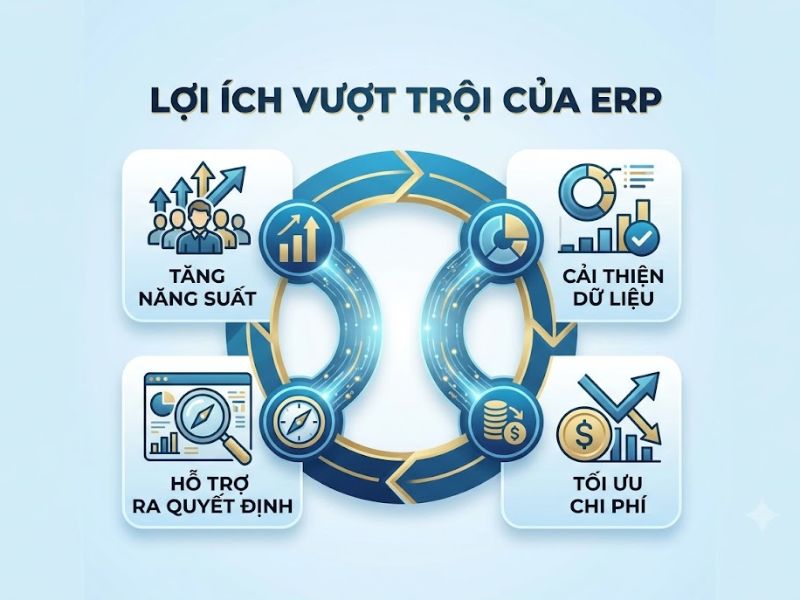 ERP Là Gì? Hệ Thống Quản Trị Doanh Nghiệp Tích Hợp