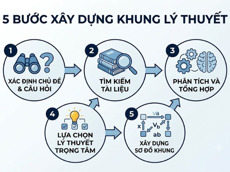 Khung Lý Thuyết Nghiên Cứu Là Gì? 