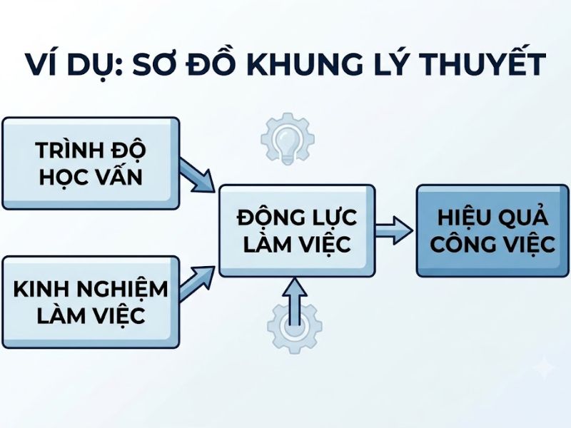 Khung Lý Thuyết Nghiên Cứu Là Gì? 