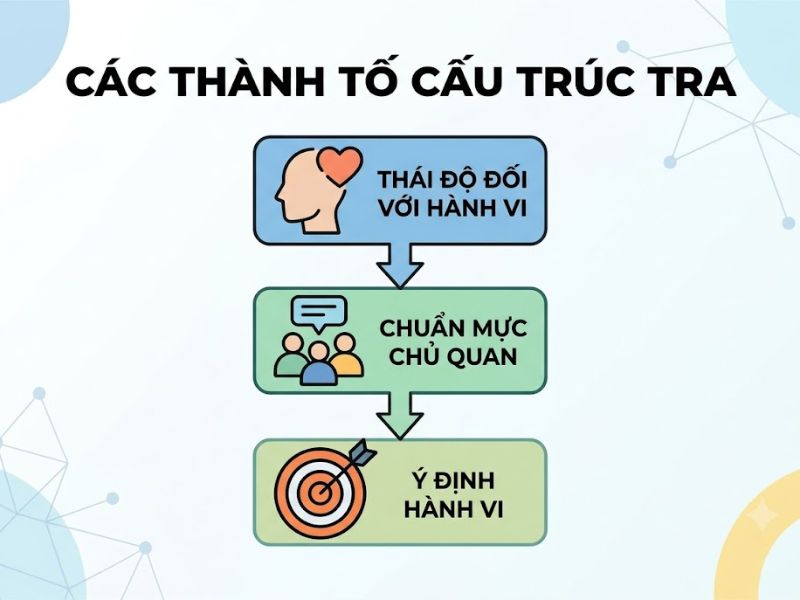 Mô hình hành động hợp lý TRA: Thuyết phân tích hành vi người tiêu dùng