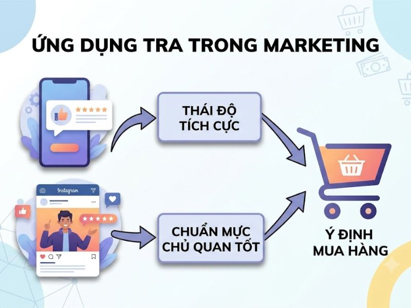Mô hình hành động hợp lý TRA: Thuyết phân tích hành vi người tiêu dùng