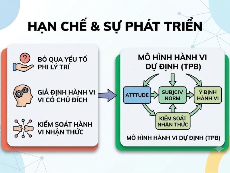 Mô hình hành động hợp lý TRA: Thuyết phân tích hành vi người tiêu dùng
