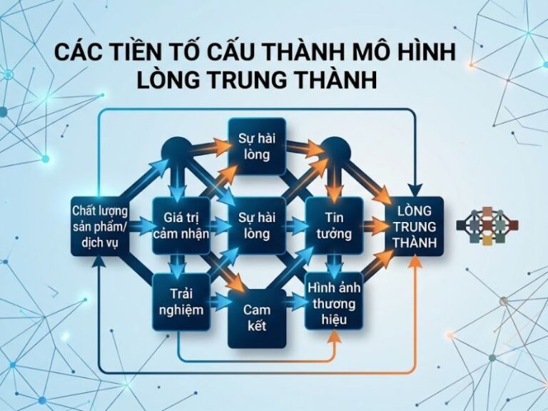 Mô hình lòng trung thành của khách hàng: Phương pháp đo lường định lượng