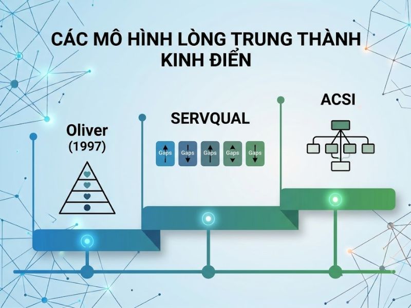 Mô hình lòng trung thành của khách hàng: Phương pháp đo lường định lượng