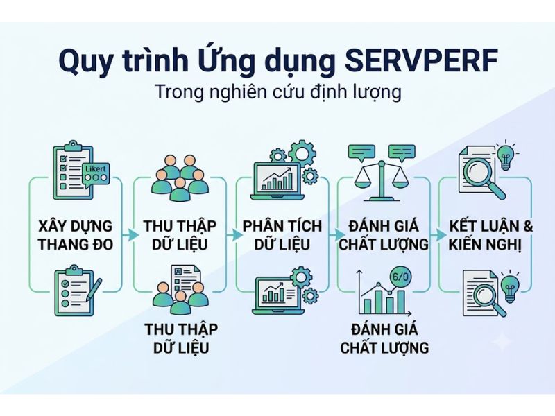 Mô hình SERVPERF là gì? Phân tích thang đo hiệu năng chất lượng dịch vụ