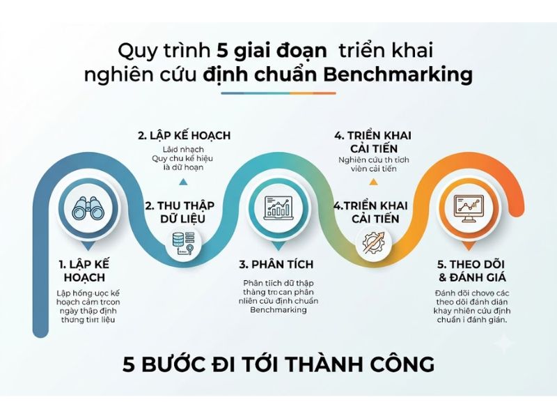 Nghiên cứu định chuẩn Benchmarking là gì?