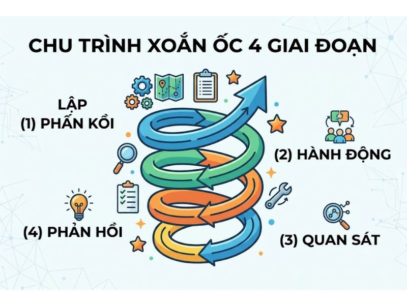 Nghiên Cứu Hành Động Action Research