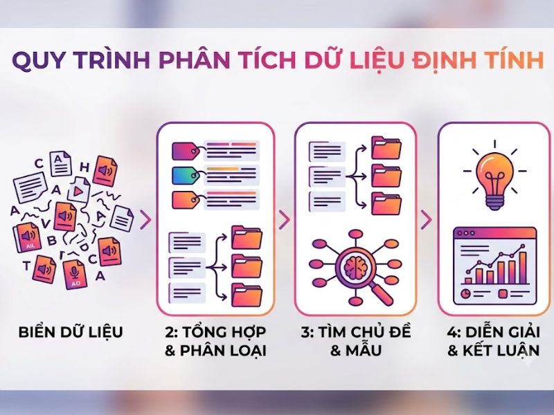 Nghiên Cứu Khám Phá Là Gì? Phương Pháp Tiếp Cận Định Tính Và Quy Trình