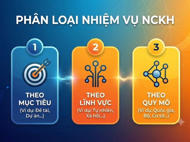 Nhiệm vụ Nghiên cứu Khoa học: Phân loại và Các Bước Xây dựng